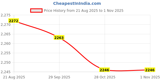 amazon.in bnf® Wedding Basket Handheld Elegant Rustic Decoration for Picnic Household Bride Home & Garden | Wedding Supplies | Ring Pillows & Flower Baskets Price History Graph from 21 Aug 2025 to 31 Oct 2025
