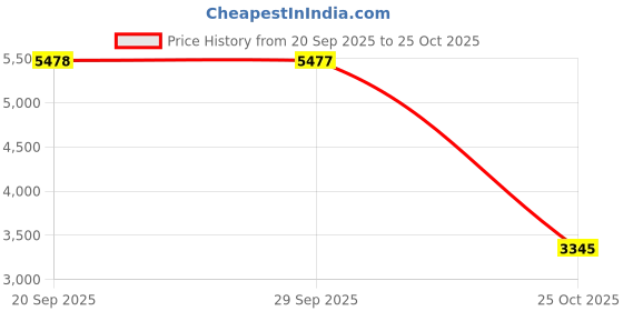 amazon.in bnf® Wedding Bouquet for Bride Artificial Flowers Realistic 17.7 Holding Flowers|Home & Garden |Wedding Supplies|Flowers, Petals & Garlands Price History Graph from 20 Sep 2025 to 25 Oct 2025