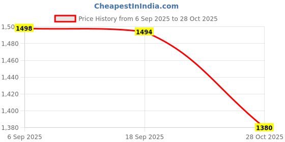amazon.in Bnf® Weight Lifting Straps Bandages Training Bodybuilding Hand Bar Camouflage|Sporting Goods | Fitness Running & Yoga | Strength Training | Gloves Straps & Hooks Price History Graph from 6 Sep 2025 to 28 Oct 2025