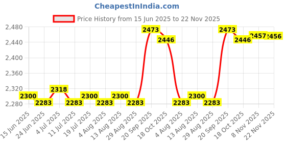amazon.in BNF® Weight Lifting Training Wrist Support Hooks Weightlifting Gym Strap Hook|Sporting Goods | Fitness Running & Yoga | Strength Training | Gloves Straps & Hooks Price History Graph from 15 Jun 2025 to 22 Nov 2025