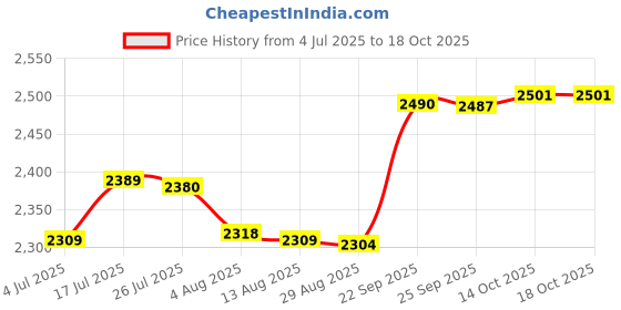 amazon.in bnf® Weight Lifting Training Wrist Support Hooks Weightlifting Gym Strap Hook|Sporting Goods | Fitness Running & Yoga | Strength Training | Gloves Straps & Hooks Price History Graph from 4 Jul 2025 to 18 Oct 2025