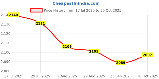 amazon.in bnf® Weight Lifting Wrist Hooks Straps Palm Protection for Bodybuilding Pull up M | Gloves Straps & Hooks | Strength Training | Fitness Running & Yoga Price History Graph from 17 Jul 2025 to 30 Oct 2025