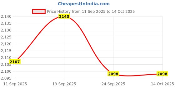amazon.in BNF® Weight Lifting Wrist Hooks Straps Palm Protection for Bodybuilding Pull up M | Gloves Straps & Hooks | Strength Training | Fitness Running & Yoga Price History Graph from 11 Sep 2025 to 14 Oct 2025