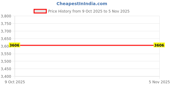 amazon.in BNF® Weighted Bag Canvas Unfilled Sandbag for Weightlifting Powerlifting Home Gym Gray-Sporting Goods-Fitness Running & Yoga-Strength Training-Other Strength Training-1 Empty Sandbag4 Empty Inner Bags Price History Graph from 9 Oct 2025 to 3 Nov 2025