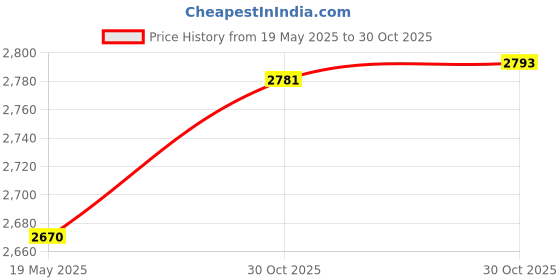 amazon.in BNF® Weighted Hoop Weight Detachable Adjustable No Fall Ring for Adults Kids Pink 24 Section|Sporting Goods | Fitness, Running & Yoga | Fitness Equipment & Gear | Abdominal Exercisers' Price History Graph from 19 May 2025 to 30 Oct 2025
