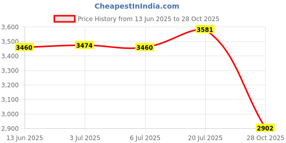 amazon.in bnf® Weighted Slalom Pole Base Accessory Soccer Training for Lawn Hockey S | Training Aids | Soccer | Team Sports Price History Graph from 13 Jun 2025 to 28 Oct 2025
