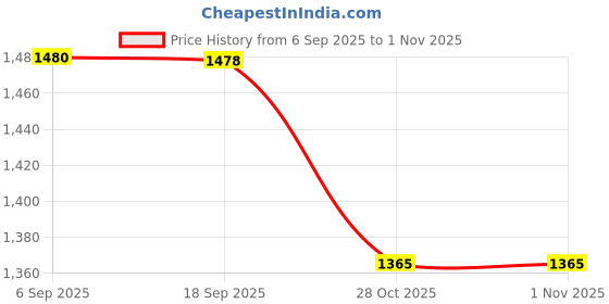 amazon.in Bnf® Weightlifting Wrist Straps with Pads Adjustable for Barbell Deadlift Pull up Black|Sporting Goods | Fitness Running & Yoga | Strength Training | Gloves Straps & Hooks Price History Graph from 6 Sep 2025 to 31 Oct 2025