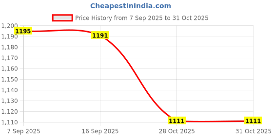 amazon.in Bnf® Weightlifting Wristband Strap Lifting Belt Powerlifting Bodybuilding Black M|Sporting Goods | Fitness Running & Yoga | Strength Training | Gloves Straps & Hooks Price History Graph from 7 Sep 2025 to 31 Oct 2025