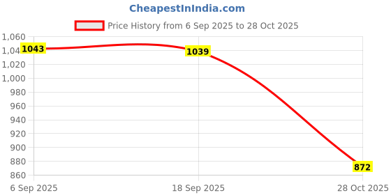 amazon.in Bnf® Weightlifting Wristband Strap Lifting Belt Powerlifting Bodybuilding Grey L|Sporting Goods | Fitness Running & Yoga | Strength Training | Gloves Straps & Hooks Price History Graph from 6 Sep 2025 to 28 Oct 2025