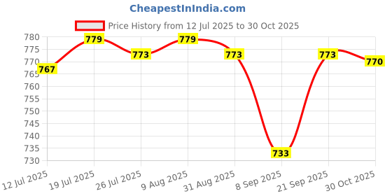 amazon.in club bollywood BNF® Western Cowboy Cowgirl Rodeo Zinc Alloy Rectangular Belt Buckle Replacement|Clothing Shoes & Accessories | Mens Accessories |Belt Buckles|1 Piece Belt Buckle club bollywood Price History Graph from 12 Jul 2025 to 30 Oct 2025