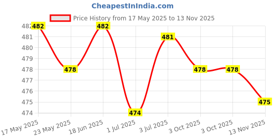 amazon.in BNF® Whistle Compass Multifunctional Whistle for Fishing Emergency | Sporting Goods | Outdoor Sports | Camping & | Emergency Gear | 1 Multifunctional Whistle Price History Graph from 17 May 2025 to 13 Nov 2025