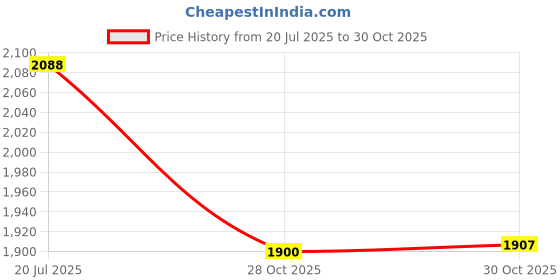 amazon.in Bnf® Wide Tooth Comb Longer Prongs Style Smooth Textured Hair for Dyson Salon | Hair Care & Styling Price History Graph from 20 Jul 2025 to 30 Oct 2025