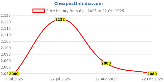 amazon.in bnf® WiFi Relay Switch Self-Locking Switch Module Home Automation timers Price History Graph from 6 Jul 2025 to 22 Oct 2025