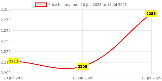 amazon.in bnf® WiFi Timer Power Socket Voice Control Portable for Water Heater Humidifier Price History Graph from 10 Jun 2025 to 17 Jul 2025