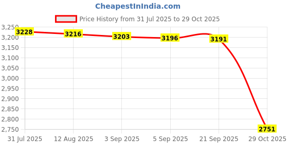 amazon.in Bnf® Wind Spinner Sturdy Gift Ornament Aircraft Windmill for Outside Balcony Lawn|Home & Garden|Yard, Garden & Outdoor Living|Garden D?©cor|Windmills & Wind Spinners Price History Graph from 31 Jul 2025 to 29 Oct 2025