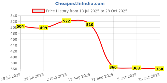 amazon.in bnf® Windmill Whirl Gifts Flower Pinwheels for Kids Baby Toy Yard Garden Purple Home & Garden| Yard, Garden & Outdoor Living| Garden D?©cor| Windmills & Wind Spinners Price History Graph from 18 Jul 2025 to 28 Oct 2025