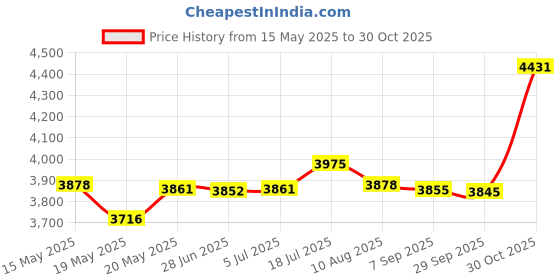 amazon.in bnf® Window Cushion Fashion Handwoven Woven Knot Pillow for Restaurant Bar Garden Bright Blue | Home Decor | Pillows Price History Graph from 15 May 2025 to 30 Oct 2025