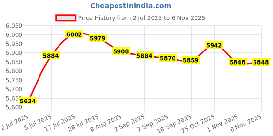 amazon.in bnf® Winter Outdoor Pond Heater Thermostatically Controlled Pond Deicer for Patio 500 W|Home & Garden | Birdbaths|1 Bird Bath Heater (US Plug Cable) Price History Graph from 2 Jul 2025 to 5 Nov 2025