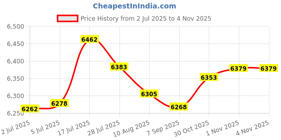 amazon.in bnf® Winter Plant Cover Easy to Use Tear Resistance Frost Blanket for Garden Farm 2mx30m|Home & Garden | Frost Protection|1 Winter Plant Cover Price History Graph from 2 Jul 2025 to 1 Nov 2025