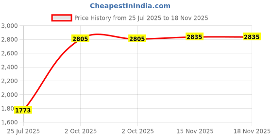 amazon.in club bollywood BNF® Winter Snow Boots Warm Lined Short Boots Fashion for Trekking Hiker Winter 38 Black|Clothing Shoes & Accessories | Womens Shoes |Pair of Snow Boots club bollywood Price History Graph from 25 Jul 2025 to 15 Nov 2025