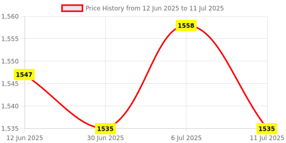 amazon.in BNF® Wired Keyboard Small Modern 78 Keys for Industrial Use Desktop Computer Home black|Computers/Tablets & Networking | Keyboards, Mice & Pointers | Keyboards & Keypads|1 Wired Keyboard Price History Graph from 12 Jun 2025 to 11 Jul 2025
