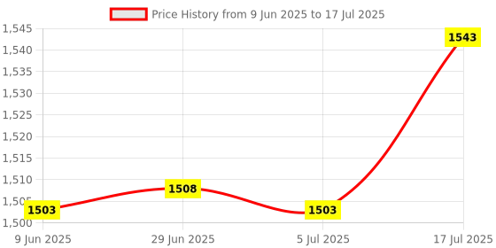 amazon.in bnf bnf® Wireless Audio Module AMI for A,U,D,I Q5 A5 A7 R7 S5 Q7 A6L A8L A4L bnf Price History Graph from 9 Jun 2025 to 17 Jul 2025