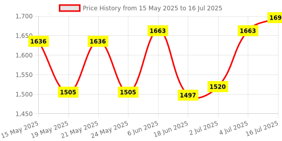 amazon.in BNF® Wireless Car Audio Cable Adapter Bluetooth Interface for Audi A4 A5 A6 A8 Q7 Price History Graph from 15 May 2025 to 16 Jul 2025