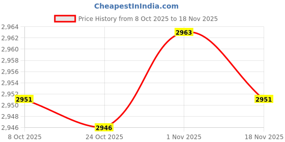 amazon.in Bnf® Wolf Pattern Carpet Latch Hook Kits with 5Pcs Latch Hook DIY Home Ornaments | Needlecrafts & Yarn | Rug Making | Latch Hooking | Latch Hooking Kits Price History Graph from 8 Oct 2025 to 18 Nov 2025