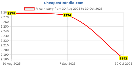 amazon.in bnf® Women Ballet Leotards Casual Comfortable Versatile Fashionable Soft Backless XL Light Gray Clothing, Shoes & Accessories Price History Graph from 30 Aug 2025 to 30 Oct 2025