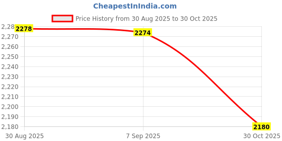 amazon.in bnf® Women Ballet Leotards Casual Comfortable Versatile Fashionable Soft Backless XL Rose Brown Clothing, Shoes & Accessories Price History Graph from 30 Aug 2025 to 30 Oct 2025