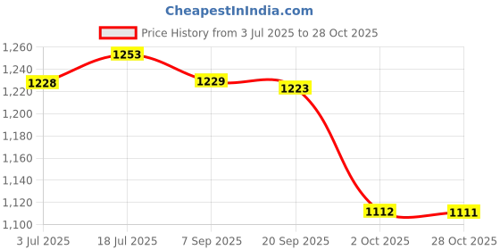 amazon.in bnf bnf® Women Crossbody Pouch Capybara Plush Backpack for Summer Travel Vacation|Clothing, Shoes & Accessories | Womens & s|Women's & s|1 Capybara Backpack bnf Price History Graph from 3 Jul 2025 to 28 Oct 2025