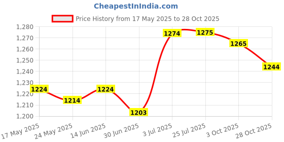 amazon.in BNF® Women Sauna Suit Waist Trainer Body Shaper Weight Loss Sweat Shirt L | Sporting Goods | Fitness, Running & Yoga | Clothing & Accessories | Sauna Suits | 1 Piece Sauna Suit Price History Graph from 17 May 2025 to 28 Oct 2025