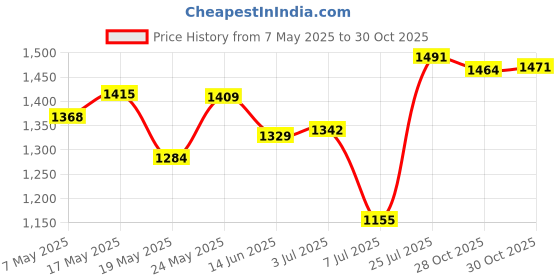 amazon.in bnf® Women Sauna Suit Waist Trimmer Slimming Tops Fitness Clothes M Black | Fitness, Running & Yoga | Clothing & Accessories | Sauna Suits Price History Graph from 7 May 2025 to 28 Oct 2025