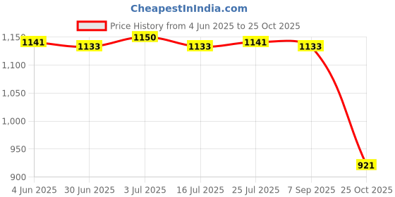 amazon.in club bollywood BNF® Women Stretchy Lifting Workout Running Yoga Shorts Gray S|Sporting Goods | Fitness Running & Yoga | Clothing & Accessories club bollywood Price History Graph from 4 Jun 2025 to 25 Oct 2025