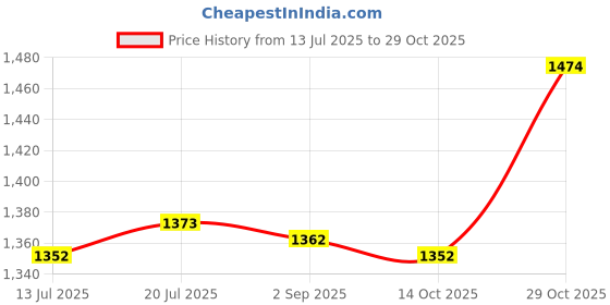 amazon.in club bollywood BNF® Women Underbust Waist Body Trainer Corset Vest Adjustable Hook Tummy Control Black M|Clothing, Shoes & Accessories | Womens Clothing |Shapewear|1 Piece Underbust Corset club bollywood Price History Graph from 13 Jul 2025 to 29 Oct 2025