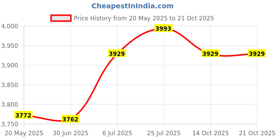 amazon.in bnf Bnf® Women Wetsuit Swimwear Front Zip Thin Dive Suit for Swimming Kayaking Diving Blue L| Sporting Goods | Water Sports | Wetsuits & Drysuits | Wetsuits | Women' bnf Price History Graph from 20 May 2025 to 21 Oct 2025