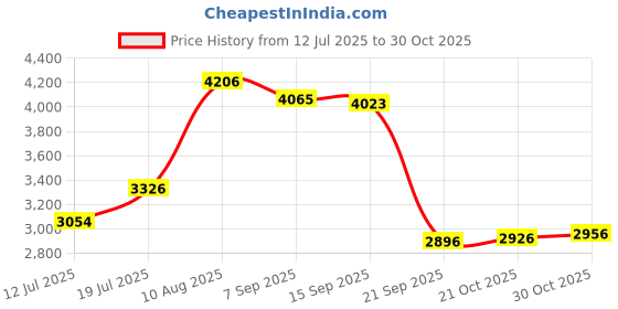 amazon.in club bollywood BNF® Women Winter Snow Boots with Zipper Keep Warm Shoes for Hiking Trekking Work 35|Clothing Shoes & Accessories | Womens Shoes |Boots|1 Pair Winter Snow Boots club bollywood Price History Graph from 12 Jul 2025 to 30 Oct 2025