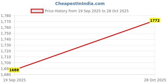 amazon.in Bnf® Wood Chipper Bag for Garden Mulcher Accessory Shredder Accessory Leaf Branch | Home & Garden | Yard, Garden & Outdoor Living | Gardening Supplies Price History Graph from 19 Sep 2025 to 28 Oct 2025