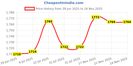 amazon.in bnf® Wood Mail Organizer Multipurpose Decorative Black Wall Mounted or Countertop|Home & Garden | Key & Letter Holders|1 Mail Organizer Price History Graph from 29 Jun 2025 to 24 Nov 2025