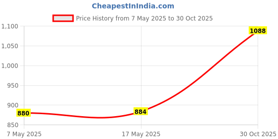 amazon.in bnf® Wooden Handbag Bag Handle Replacement Handcrafted Accessories 25x14cm |Crafts | Sewing | Quilting | Other Quilting Supplies Price History Graph from 7 May 2025 to 30 Oct 2025
