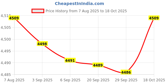 amazon.in Bnf® Wool Blending Board Making Mixing Craft Carding Brush Set with Stand Price History Graph from 7 Aug 2025 to 18 Oct 2025