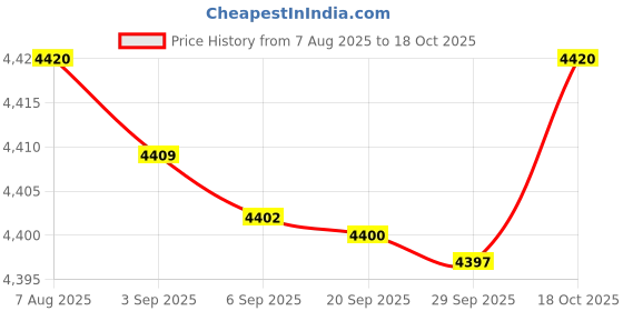 amazon.in Bnf® Wool Blending Board Making Mixing Craft Carding Brush Set Without Stand Price History Graph from 7 Aug 2025 to 18 Oct 2025