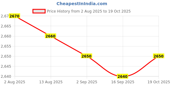 amazon.in Bnf® x73010 Flexible Accessory Replace Parts Diaphragm |Home & Garden|Yard, Garden & Outdoor Living|Pools & Spas|Pool Cleaning Tools|Pool Cleaners & Vacuums Price History Graph from 2 Aug 2025 to 19 Oct 2025