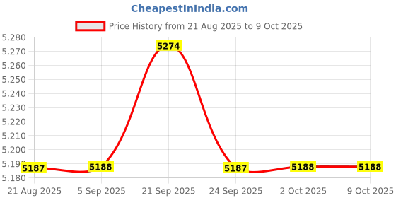 amazon.in BNF® XM-18 Multifunction Controller Temperature Humidity Egg Poultry Price History Graph from 21 Aug 2025 to 8 Oct 2025