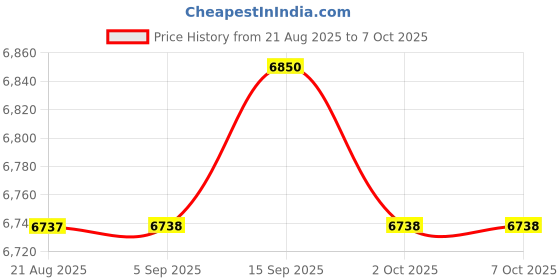 amazon.in BNF® XM-18S Egg Controller Hygrostat Thermostat Full Automatic Control Price History Graph from 21 Aug 2025 to 7 Oct 2025