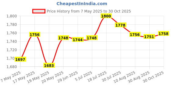 amazon.in bnf bnf® Y-Back Shape Adjustable Straps Clip-On Elastic Pant Suspenders Green L | Parts & Accessories | Apparel & Merchandise | Motorcycle Street Gear | Pants bnf Price History Graph from 7 May 2025 to 30 Oct 2025