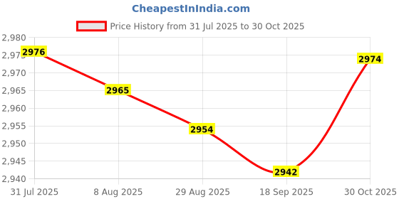 amazon.in Bnf® Yard Drummer Windmill Wind Sculpture Landscape Garden Wind Spinner Silver|Home & Garden|Yard, Garden & Outdoor Living|Garden D?©cor|Windmills & Wind Spinners Price History Graph from 31 Jul 2025 to 30 Oct 2025