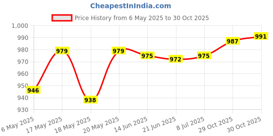 amazon.in bnf® Yarn Cutter DIY Making Latch Hook Embroidery Crafting Tool Cutter Latch Hook Crafts | Needlecrafts & Yarn | Rug Making | Latch Hooking | Latch Hooking Kits Price History Graph from 6 May 2025 to 30 Oct 2025