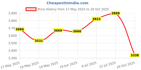 amazon.in bnf® Yoga Bolster Pillow Velvet Pillowcase Cushion for Support Yoga Practice Legs Gray | Fitness, Running & Yoga | Yoga & Pilates | Yoga Props Price History Graph from 17 May 2025 to 29 Oct 2025