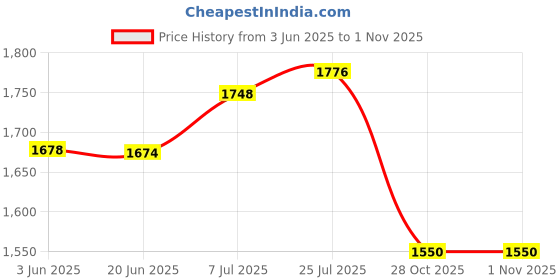 amazon.in bnf® Yoga Brick Non Slip Portable Yoga Block for Body Building Pilates Stretching Blue Sporting Goods | Fitness, Running & Yoga | Yoga & Pilates | Yoga Props Price History Graph from 3 Jun 2025 to 31 Oct 2025